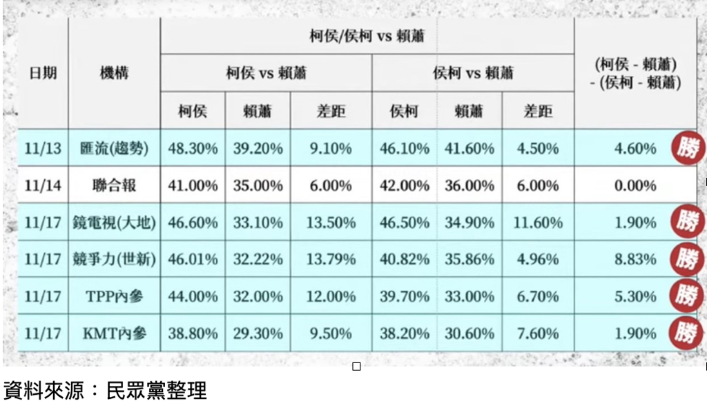 柯侯結盟不能陷於統計學僵局(顧立民)